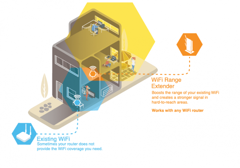 How Do Wifi Extenders Work Our Guide EarlyExperts how-do-wifi-extenders-work-our-guide-earlyexperts
